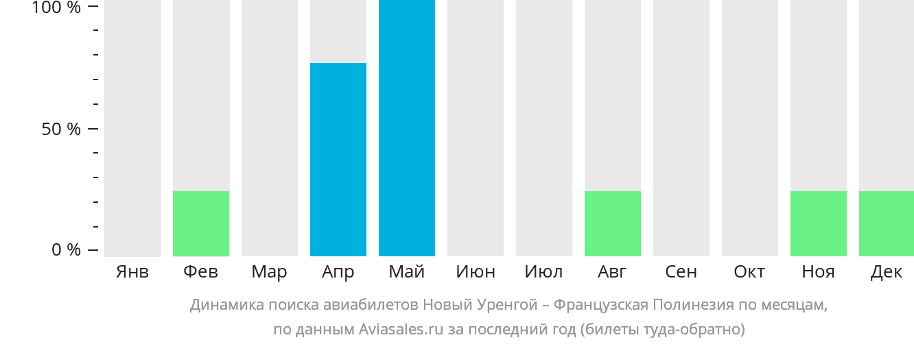 Динамика поиска авиабилетов из Нового Уренгоя в Французскую Полинезию по месяцам