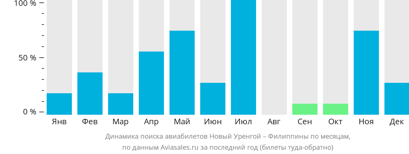 Динамика поиска авиабилетов из Нового Уренгоя на Филиппины по месяцам