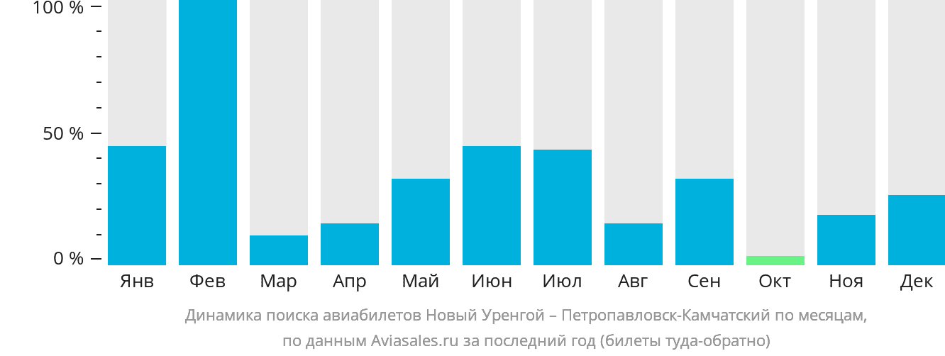 Динамика поиска авиабилетов из Нового Уренгоя в Петропавловск-Камчатский по месяцам