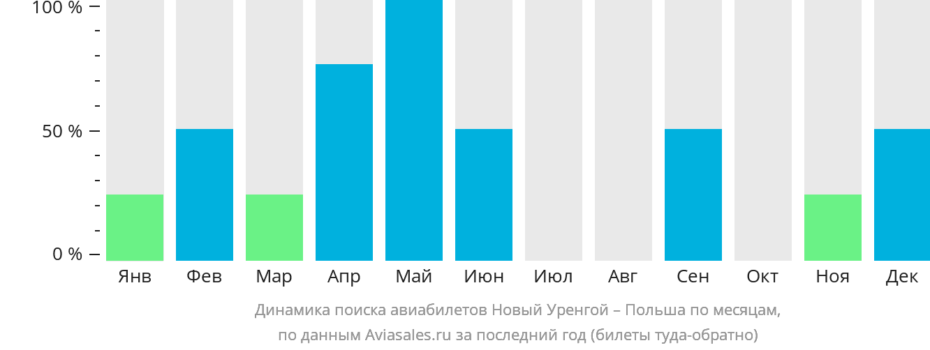 Динамика поиска авиабилетов из Нового Уренгоя в Польшу по месяцам