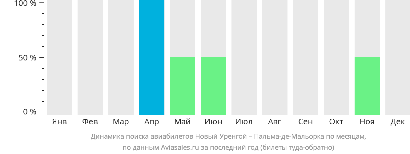 Динамика поиска авиабилетов из Нового Уренгоя в Пальма-де-Майорку по месяцам
