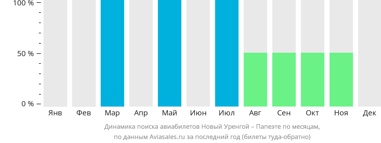 Динамика поиска авиабилетов из Нового Уренгоя в Папеэте по месяцам
