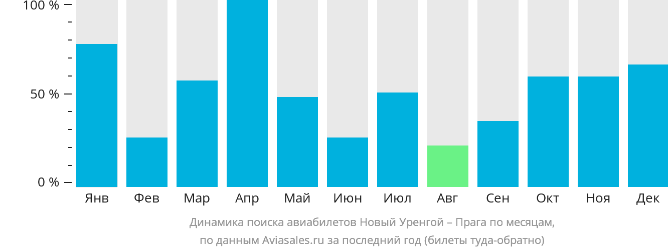Динамика поиска авиабилетов из Нового Уренгоя в Прагу по месяцам