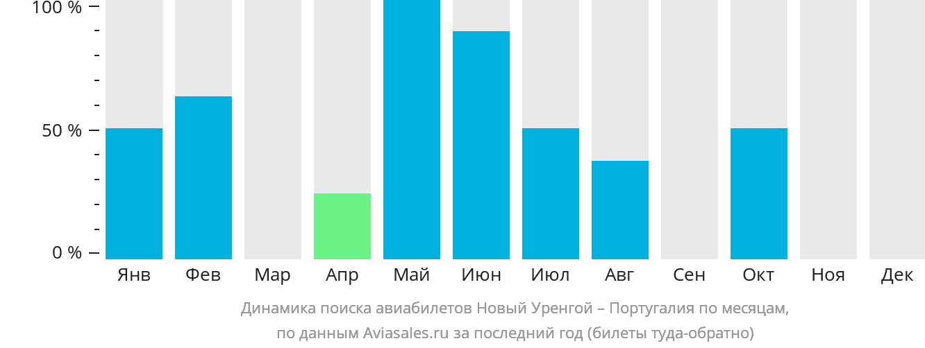 Динамика поиска авиабилетов из Нового Уренгоя в Португалию по месяцам