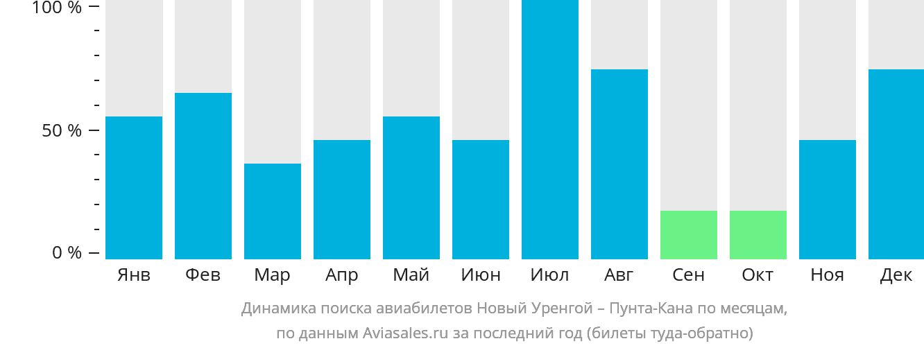 Динамика поиска авиабилетов из Нового Уренгоя в Пунта-Кану по месяцам