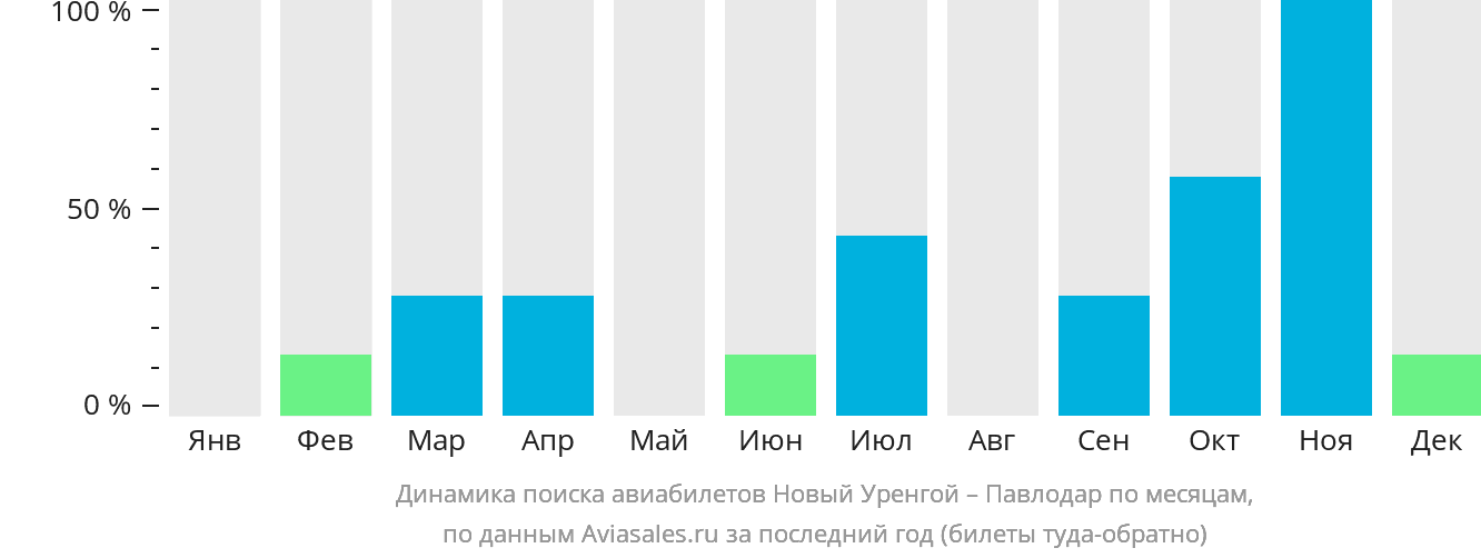 Динамика поиска авиабилетов из Нового Уренгоя в Павлодар по месяцам