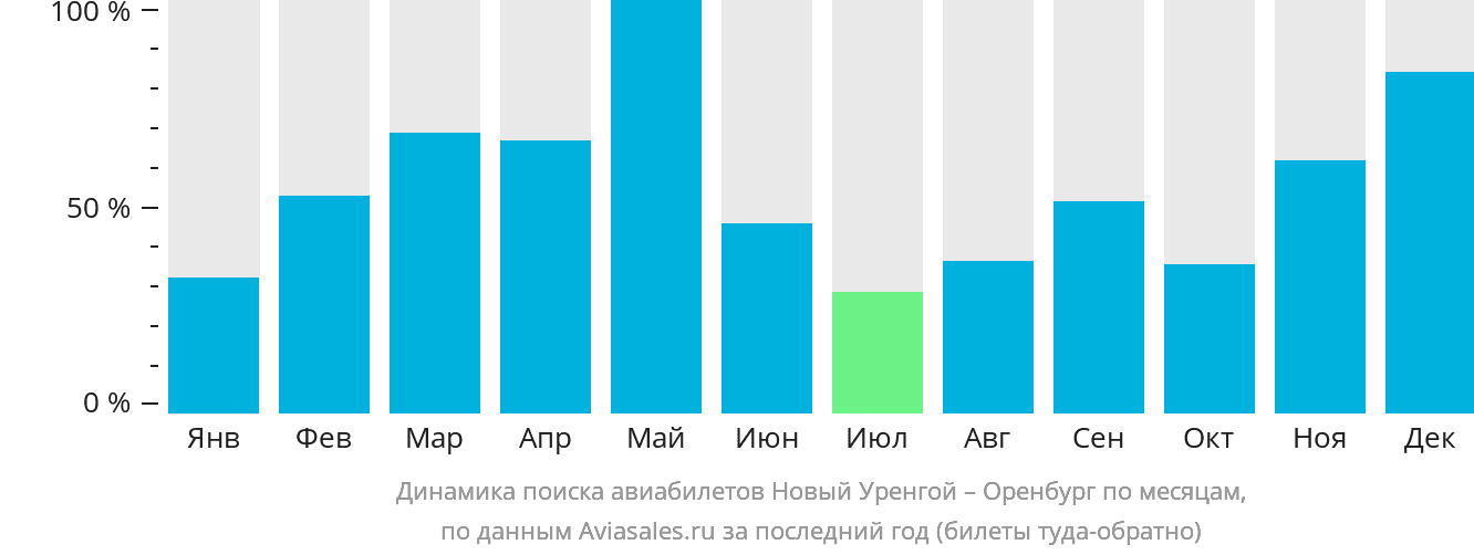 Динамика поиска авиабилетов из Нового Уренгоя в Оренбург по месяцам