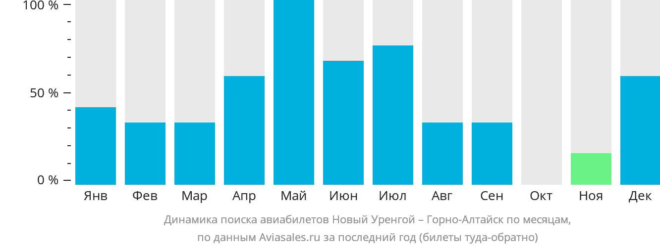 Динамика поиска авиабилетов из Нового Уренгоя в Горно-Алтайск по месяцам