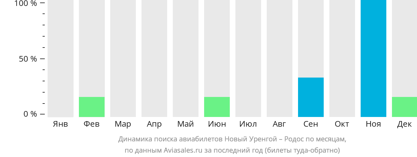 Динамика поиска авиабилетов из Нового Уренгоя на Родос по месяцам