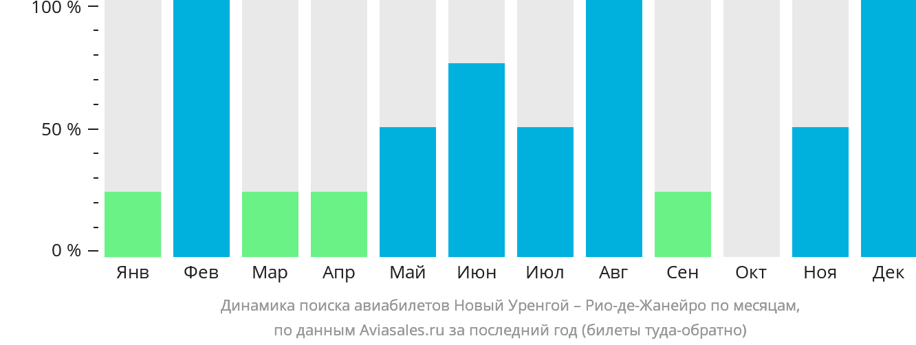 Динамика поиска авиабилетов из Нового Уренгоя в Рио-де-Жанейро по месяцам
