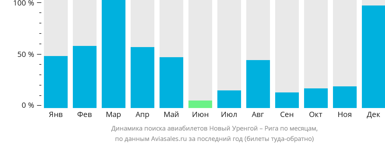 Динамика поиска авиабилетов из Нового Уренгоя в Ригу по месяцам