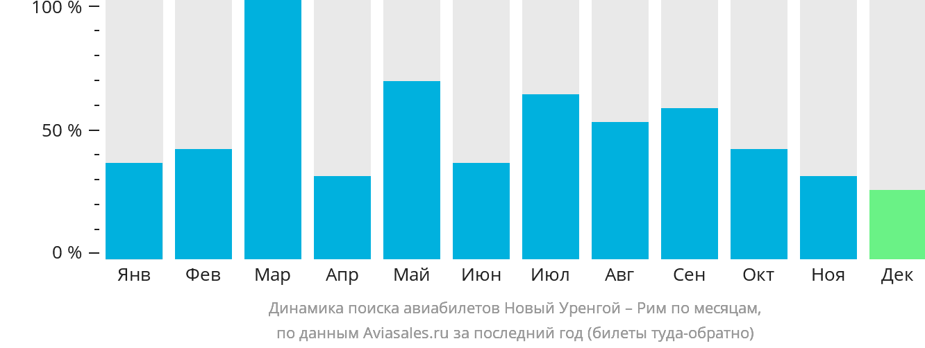 Динамика поиска авиабилетов из Нового Уренгоя в Рим по месяцам