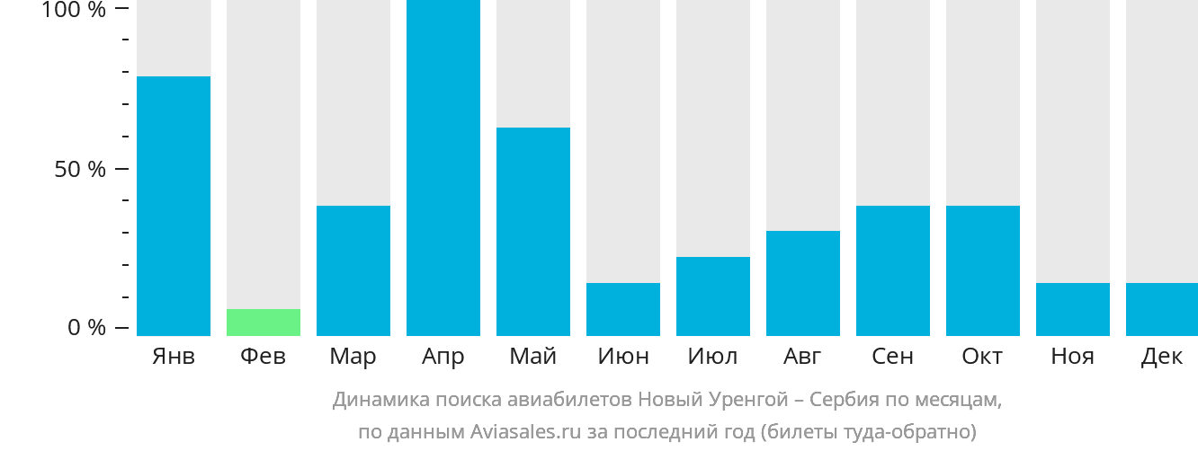 Динамика поиска авиабилетов из Нового Уренгоя в Сербию по месяцам