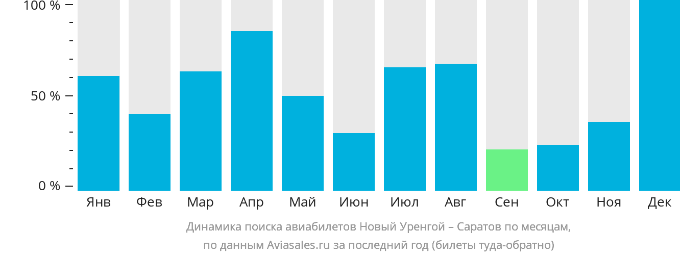 Динамика поиска авиабилетов из Нового Уренгоя в Саратов по месяцам