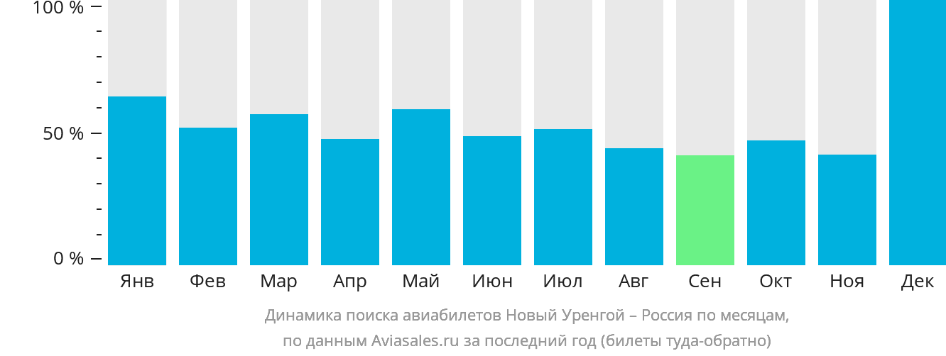 Динамика поиска авиабилетов из Нового Уренгоя в Россию по месяцам