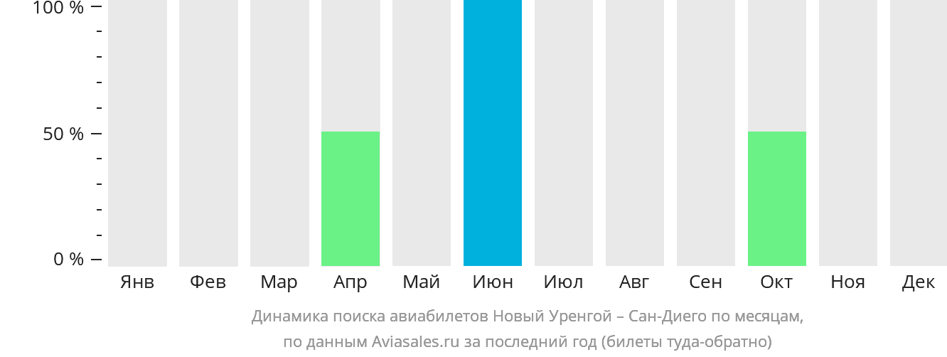Динамика поиска авиабилетов из Нового Уренгоя в Сан-Диего по месяцам