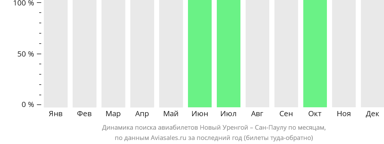 Динамика поиска авиабилетов из Нового Уренгоя в Сан-Паулу по месяцам