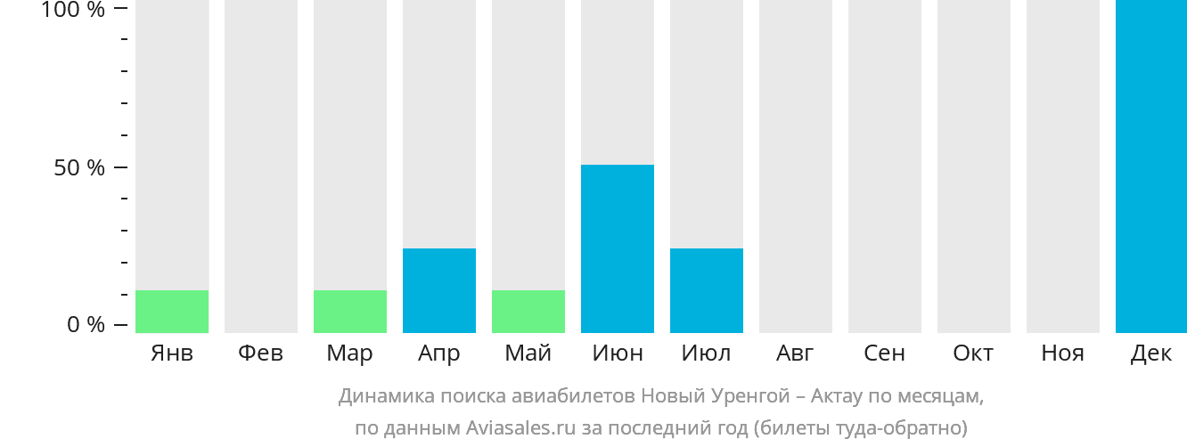 Динамика поиска авиабилетов из Нового Уренгоя в Актау по месяцам