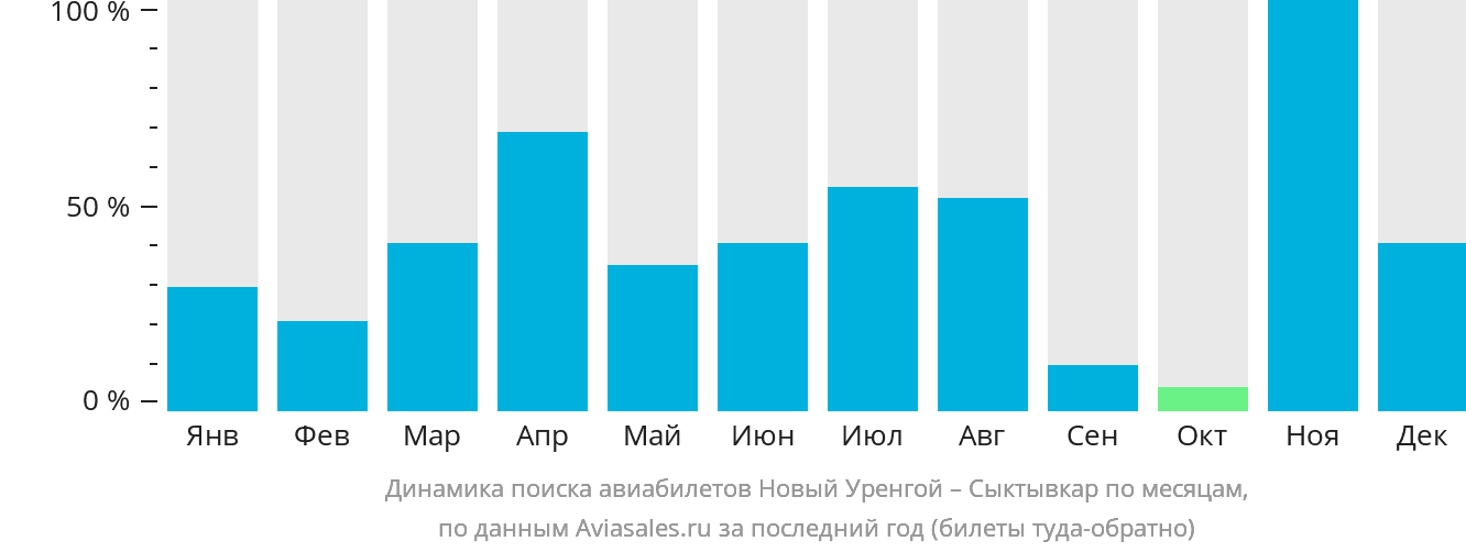 Динамика поиска авиабилетов из Нового Уренгоя в Сыктывкар по месяцам