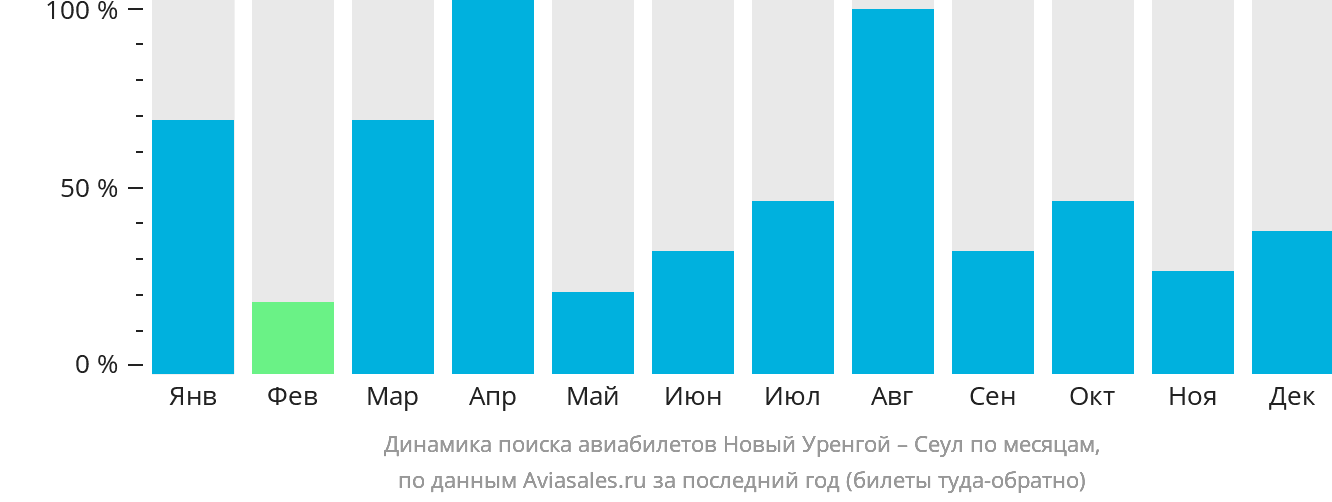 Динамика поиска авиабилетов из Нового Уренгоя в Сеул по месяцам