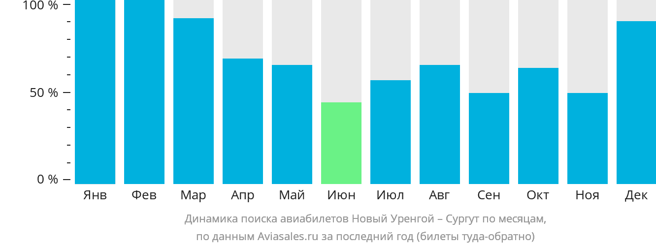 Динамика поиска авиабилетов из Нового Уренгоя в Сургут по месяцам
