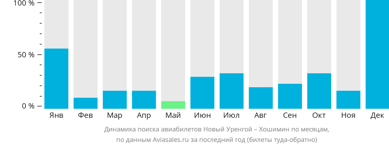 Динамика поиска авиабилетов из Нового Уренгоя в Хошимин по месяцам