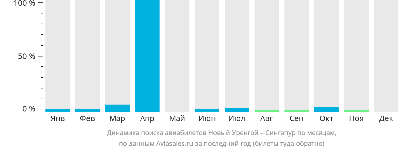 Динамика поиска авиабилетов из Нового Уренгоя в Сингапур по месяцам