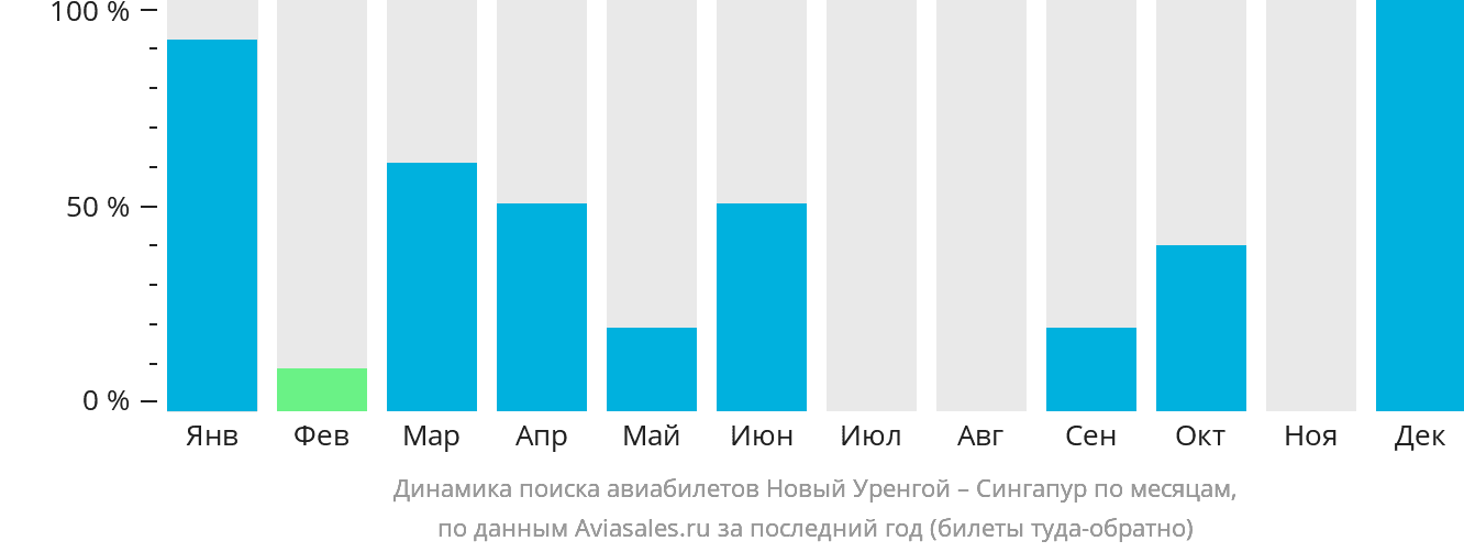 Динамика поиска авиабилетов из Нового Уренгоя в Сингапур по месяцам