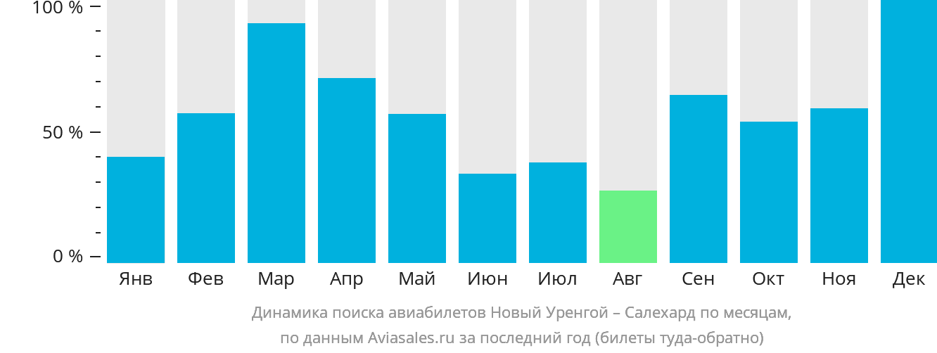 Динамика поиска авиабилетов из Нового Уренгоя в Салехард по месяцам