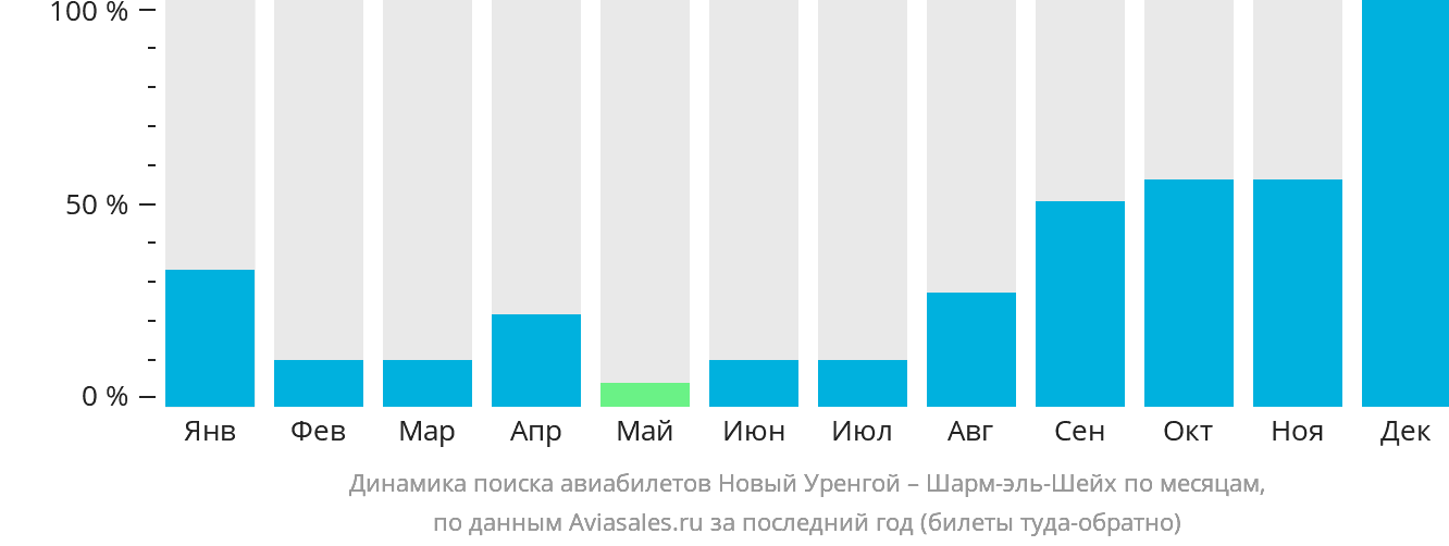 Динамика поиска авиабилетов из Нового Уренгоя в Шарм-эш-Шейх по месяцам
