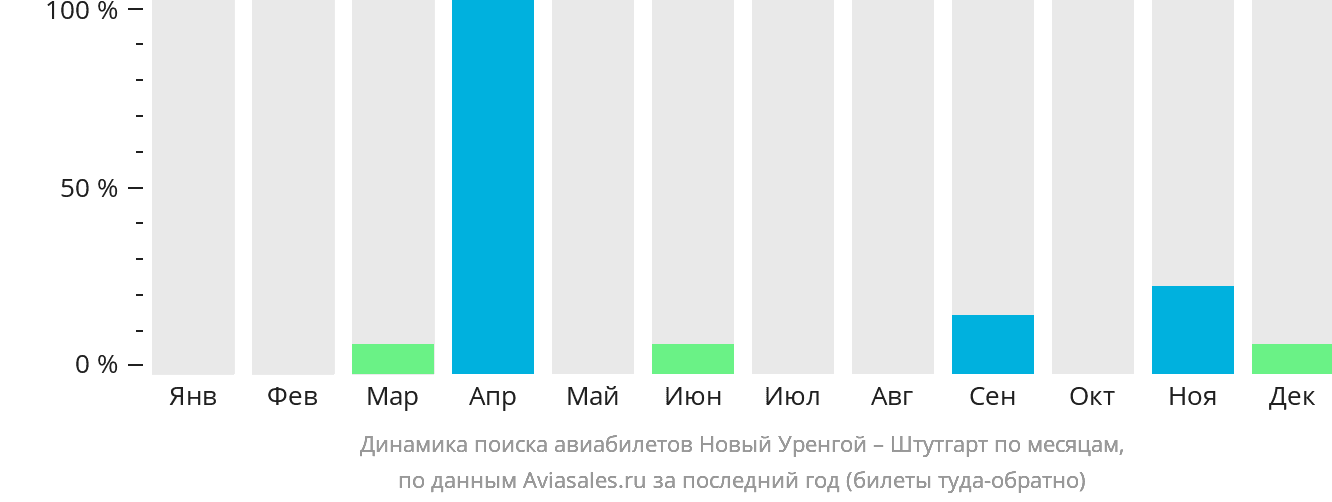 Динамика поиска авиабилетов из Нового Уренгоя в Штутгарт по месяцам