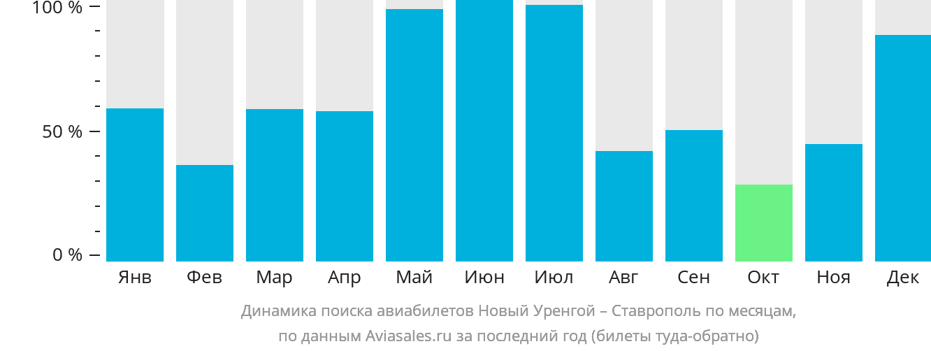 Динамика поиска авиабилетов из Нового Уренгоя в Ставрополь по месяцам