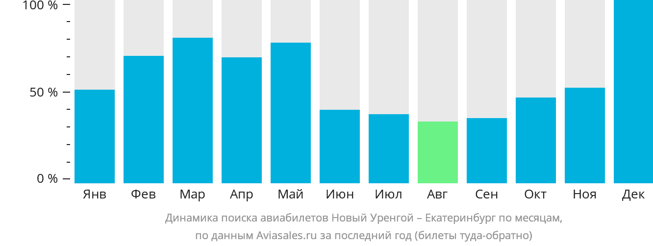 Динамика поиска авиабилетов из Нового Уренгоя в Екатеринбург по месяцам