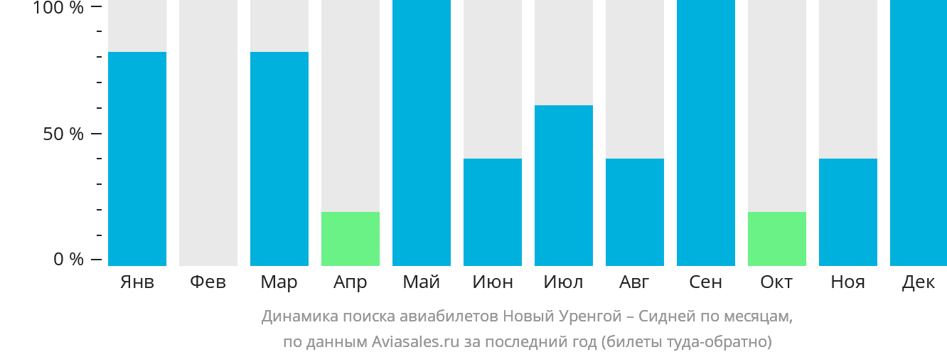 Динамика поиска авиабилетов из Нового Уренгоя в Сидней по месяцам