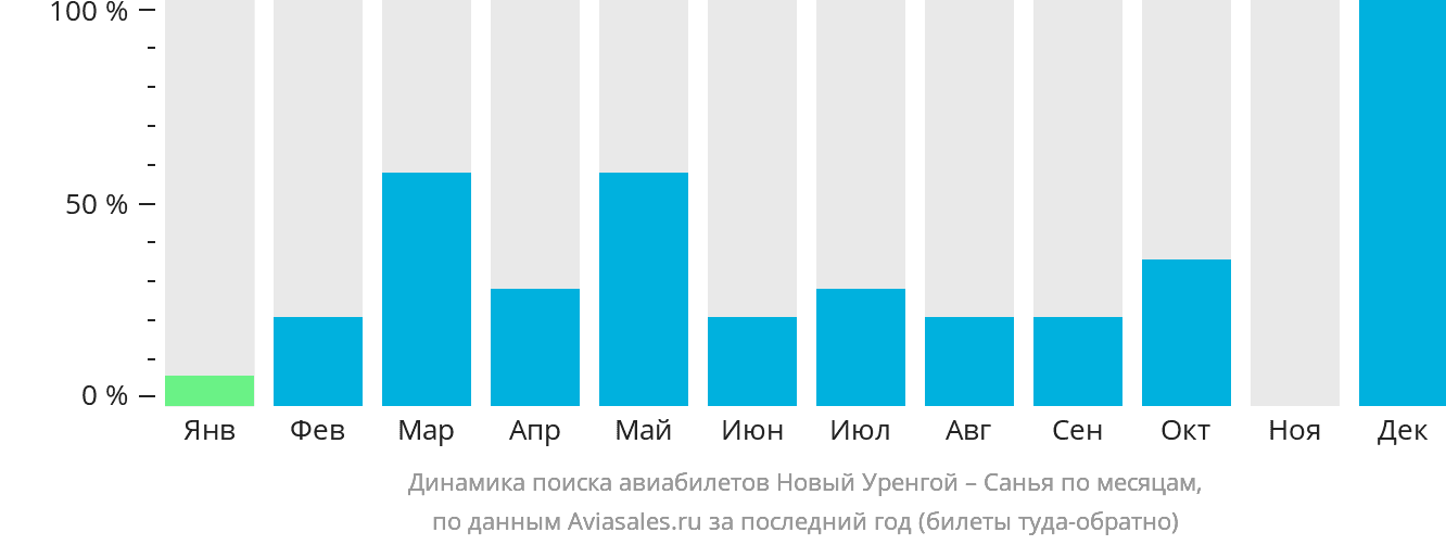 Динамика поиска авиабилетов из Нового Уренгоя в Санья по месяцам