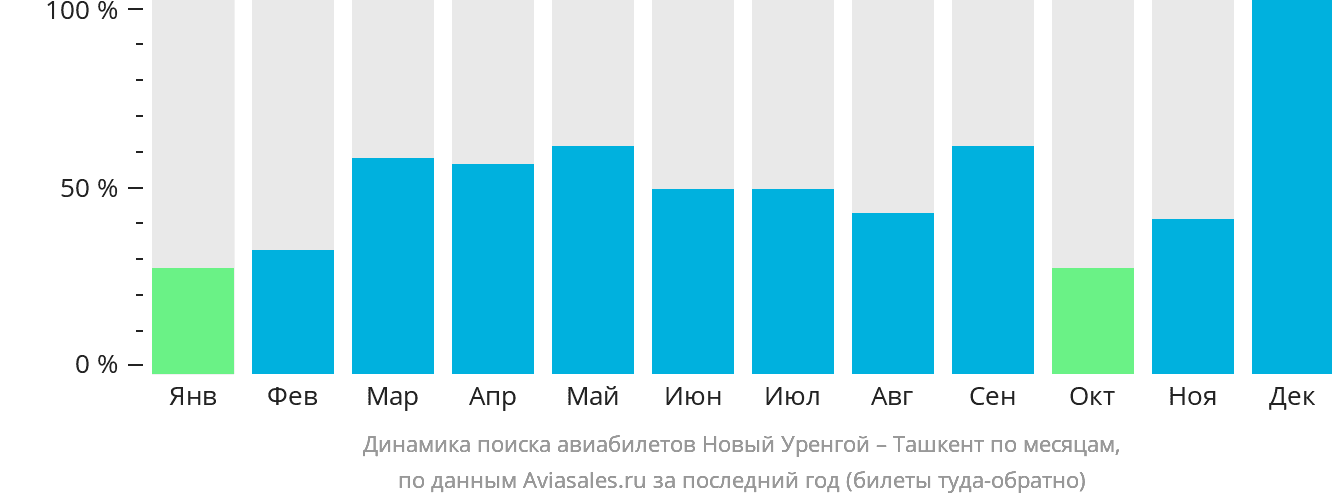 Динамика поиска авиабилетов из Нового Уренгоя в Ташкент по месяцам