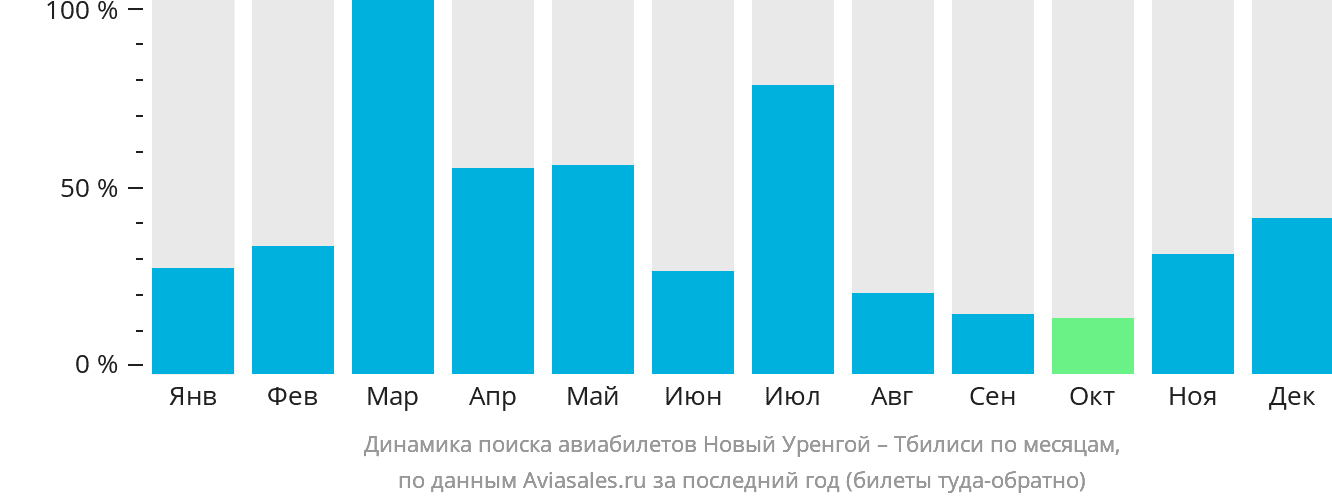 Динамика поиска авиабилетов из Нового Уренгоя в Тбилиси по месяцам