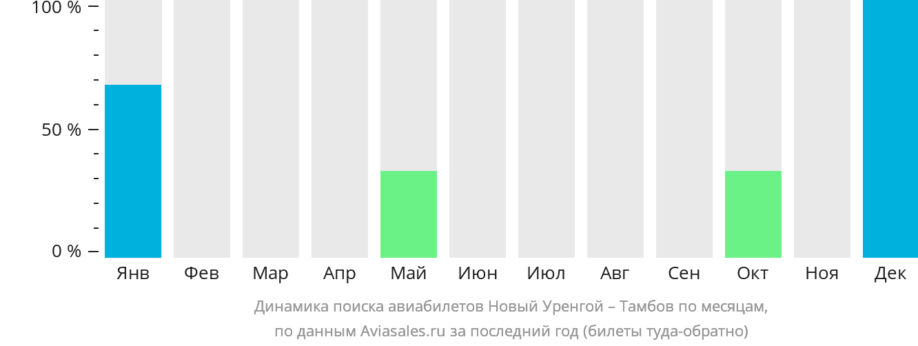Динамика поиска авиабилетов из Нового Уренгоя в Тамбов по месяцам