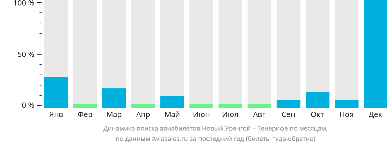Динамика поиска авиабилетов из Нового Уренгоя на Тенерифе по месяцам