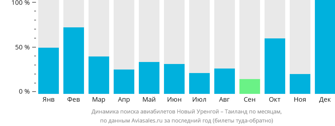 Динамика поиска авиабилетов из Нового Уренгоя в Таиланд по месяцам