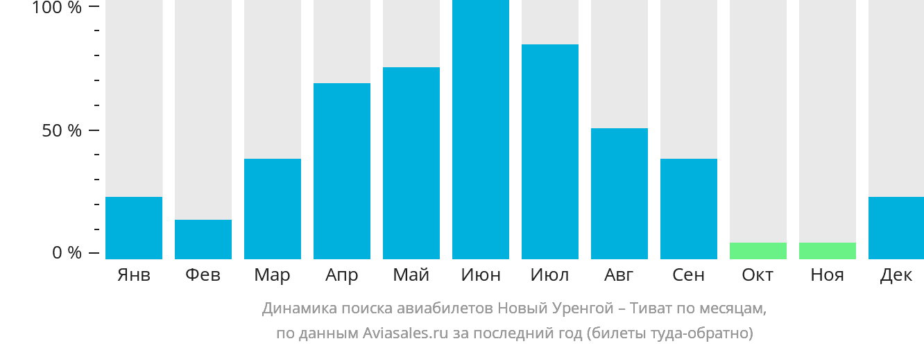 Динамика поиска авиабилетов из Нового Уренгоя в Тиват по месяцам