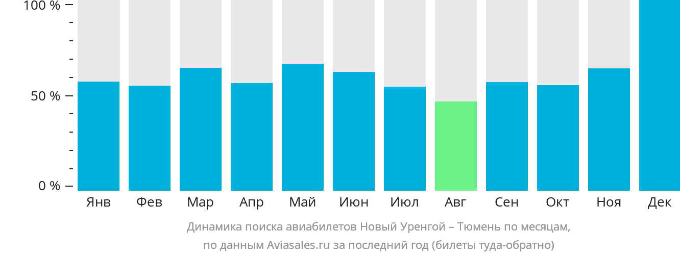 Динамика поиска авиабилетов из Нового Уренгоя в Тюмень по месяцам