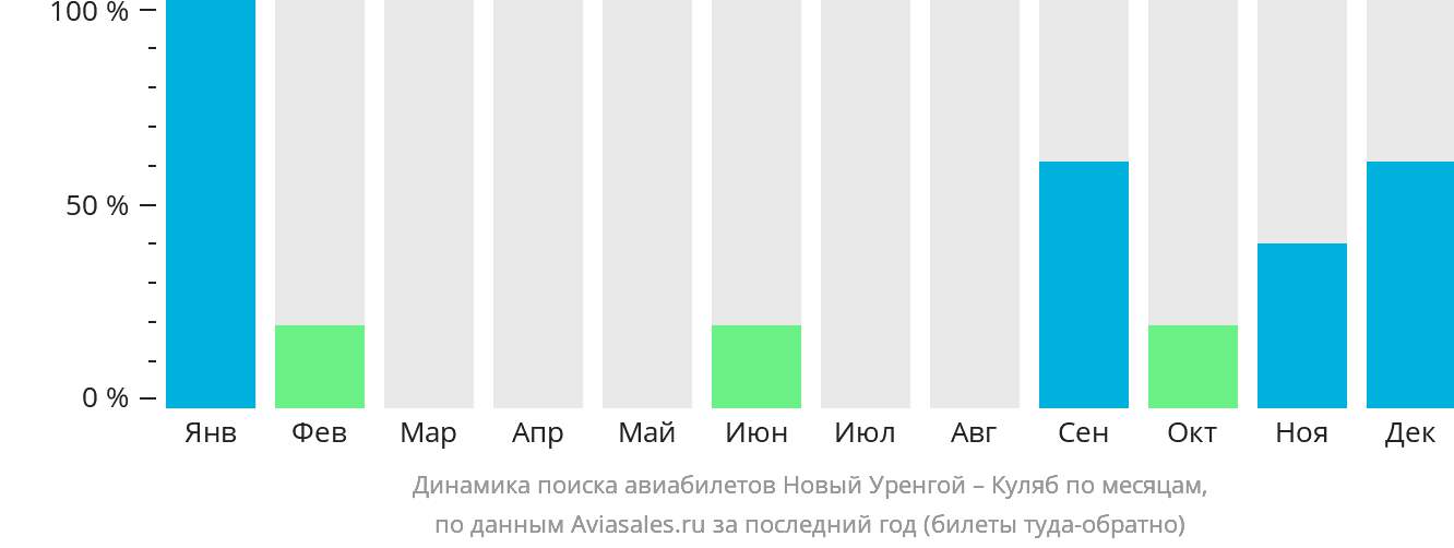 Динамика поиска авиабилетов из Нового Уренгоя в Куляб по месяцам
