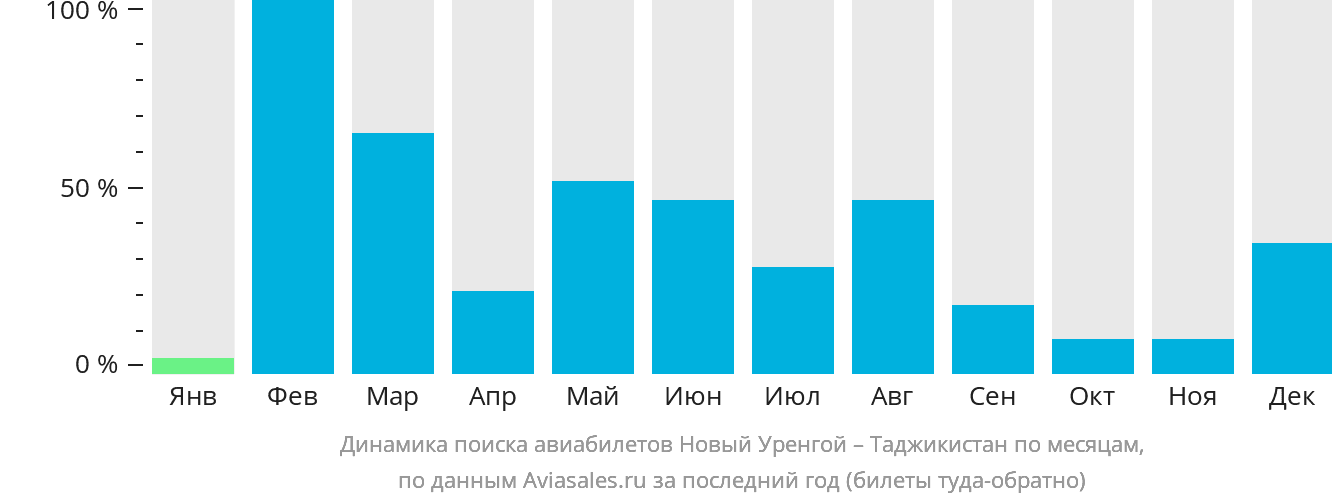 Динамика поиска авиабилетов из Нового Уренгоя в Таджикистан по месяцам