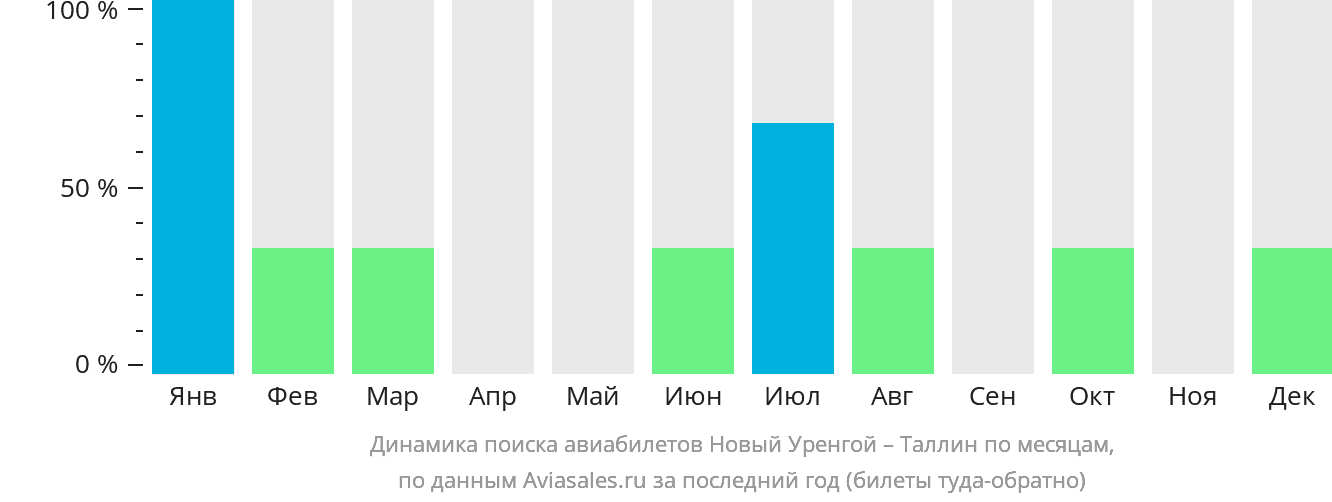 Динамика поиска авиабилетов из Нового Уренгоя в Таллин по месяцам