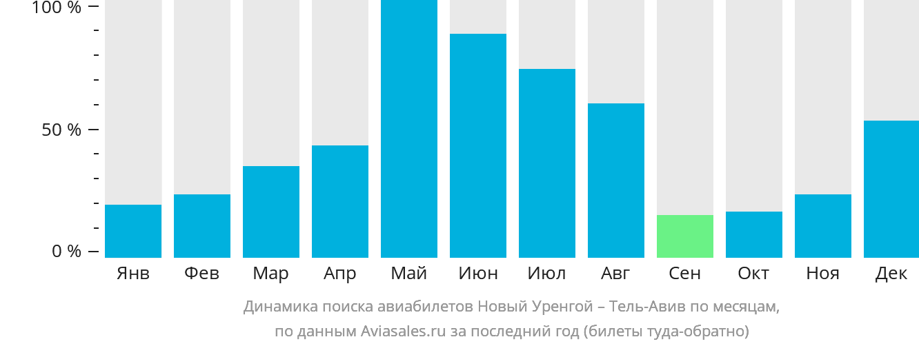 Динамика поиска авиабилетов из Нового Уренгоя в Тель-Авив по месяцам
