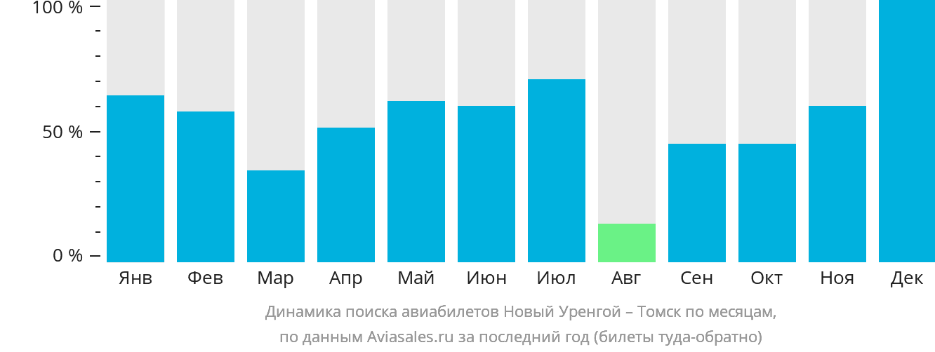 Динамика поиска авиабилетов из Нового Уренгоя в Томск по месяцам