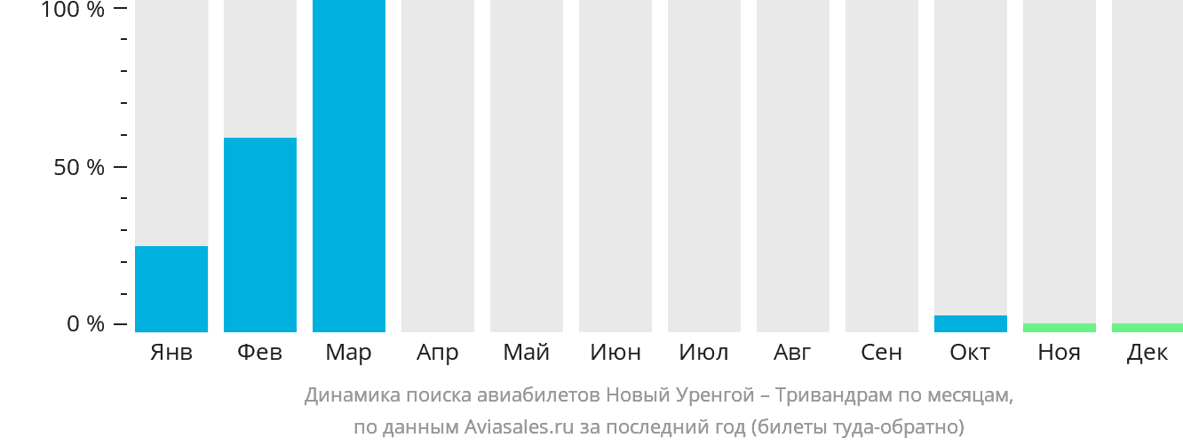 Динамика поиска авиабилетов из Нового Уренгоя в Тривандрам по месяцам