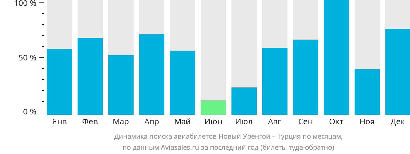 Динамика поиска авиабилетов из Нового Уренгоя в Турцию по месяцам