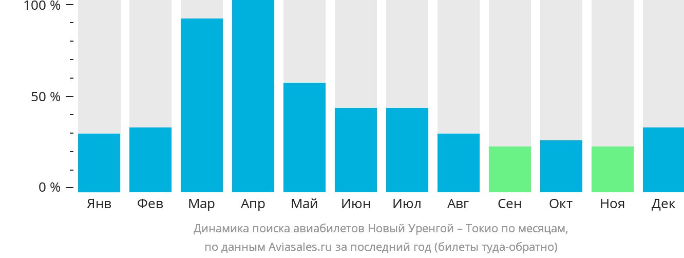 Динамика поиска авиабилетов из Нового Уренгоя в Токио по месяцам